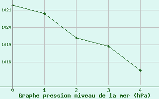 Courbe de la pression atmosphrique pour Dennes Point