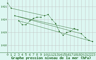 Courbe de la pression atmosphrique pour Alfeld