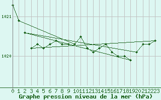 Courbe de la pression atmosphrique pour Cuxhaven