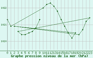 Courbe de la pression atmosphrique pour Pointe de Socoa (64)