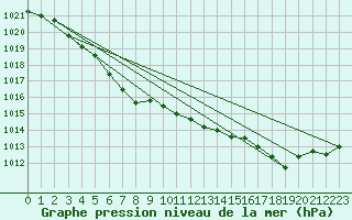 Courbe de la pression atmosphrique pour Ploumanac