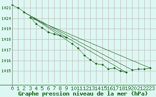 Courbe de la pression atmosphrique pour Eskdalemuir