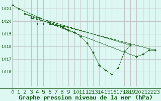 Courbe de la pression atmosphrique pour Palacios de la Sierra