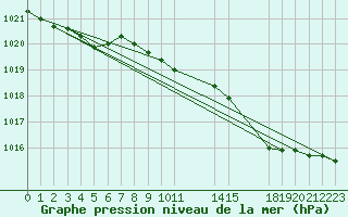 Courbe de la pression atmosphrique pour Saint-Haon (43)