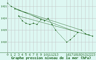 Courbe de la pression atmosphrique pour Connerr (72)