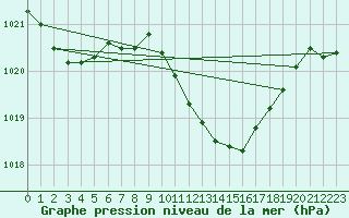 Courbe de la pression atmosphrique pour Sa Pobla