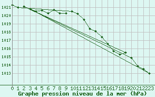 Courbe de la pression atmosphrique pour Trawscoed