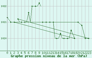 Courbe de la pression atmosphrique pour Aktion Airport