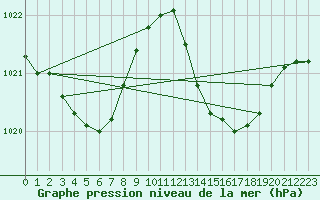 Courbe de la pression atmosphrique pour Gibraltar (UK)