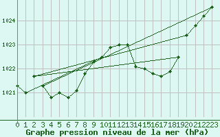 Courbe de la pression atmosphrique pour Albi (81)