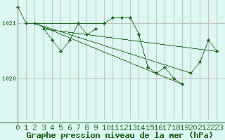 Courbe de la pression atmosphrique pour Solenzara - Base arienne (2B)