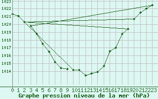 Courbe de la pression atmosphrique pour West Freugh