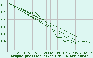 Courbe de la pression atmosphrique pour Gelbelsee