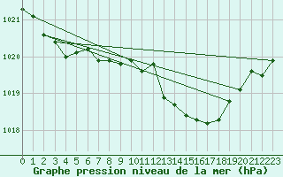 Courbe de la pression atmosphrique pour Marham