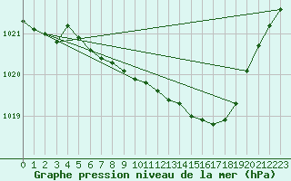 Courbe de la pression atmosphrique pour Weiden