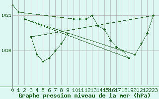 Courbe de la pression atmosphrique pour Toulouse-Blagnac (31)
