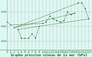 Courbe de la pression atmosphrique pour Orly (91)