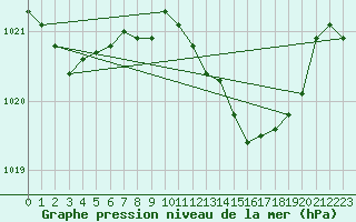 Courbe de la pression atmosphrique pour Sines / Montes Chaos