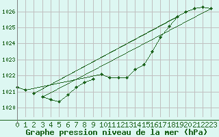 Courbe de la pression atmosphrique pour Puchberg