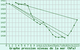 Courbe de la pression atmosphrique pour Aurillac (15)