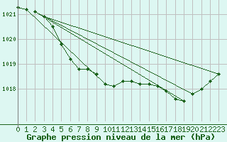 Courbe de la pression atmosphrique pour Pointe de Socoa (64)