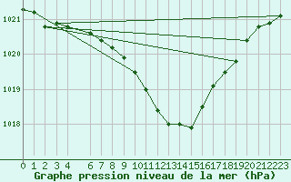 Courbe de la pression atmosphrique pour Zilina / Hricov