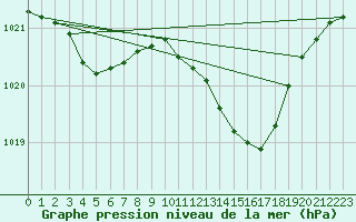 Courbe de la pression atmosphrique pour Variscourt (02)