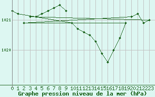 Courbe de la pression atmosphrique pour Lahr (All)