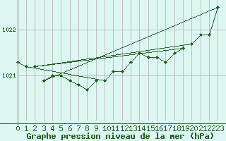 Courbe de la pression atmosphrique pour Baltasound