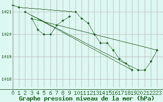 Courbe de la pression atmosphrique pour La Rochelle - Aerodrome (17)
