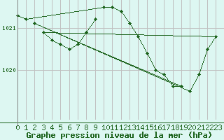 Courbe de la pression atmosphrique pour Gurande (44)