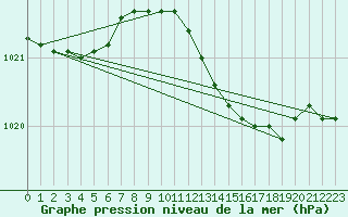 Courbe de la pression atmosphrique pour Emden-Koenigspolder