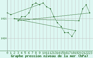 Courbe de la pression atmosphrique pour Eindhoven (PB)