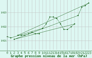 Courbe de la pression atmosphrique pour Delsbo