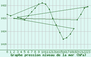 Courbe de la pression atmosphrique pour Millau (12)