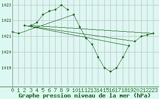 Courbe de la pression atmosphrique pour Pully-Lausanne (Sw)