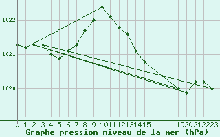Courbe de la pression atmosphrique pour Saint-Germain-le-Guillaume (53)