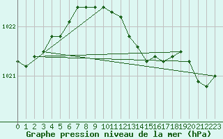 Courbe de la pression atmosphrique pour Svanberga