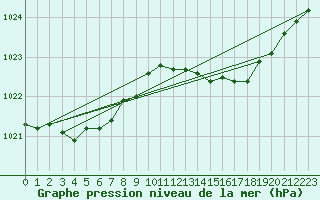 Courbe de la pression atmosphrique pour Ile du Levant (83)