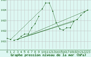 Courbe de la pression atmosphrique pour La Poblachuela (Esp)