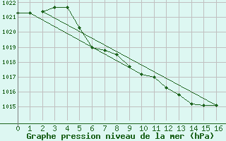 Courbe de la pression atmosphrique pour Vaagsli