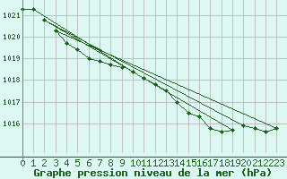 Courbe de la pression atmosphrique pour Dunkerque (59)