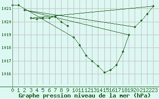 Courbe de la pression atmosphrique pour Neu Ulrichstein