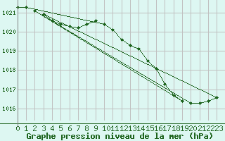 Courbe de la pression atmosphrique pour Lamballe (22)