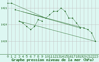 Courbe de la pression atmosphrique pour Pointe de Chassiron (17)