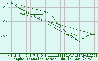 Courbe de la pression atmosphrique pour Xonrupt-Longemer (88)