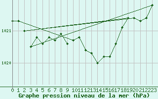 Courbe de la pression atmosphrique pour Schauenburg-Elgershausen