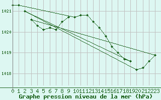 Courbe de la pression atmosphrique pour Pointe de Chassiron (17)