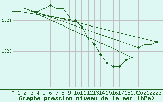 Courbe de la pression atmosphrique pour Parikkala Koitsanlahti