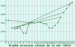 Courbe de la pression atmosphrique pour Capo Palinuro